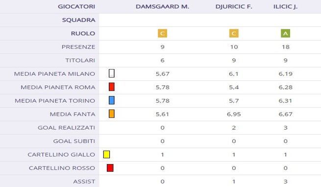 Ilicic, Djuricic e Damsgaard, le tre "sparizioni" del fantacalcio 2021-22 Ilicic, Djuricic e Damsgaard, le tre "sparizioni" del fantacalcio 2021-22